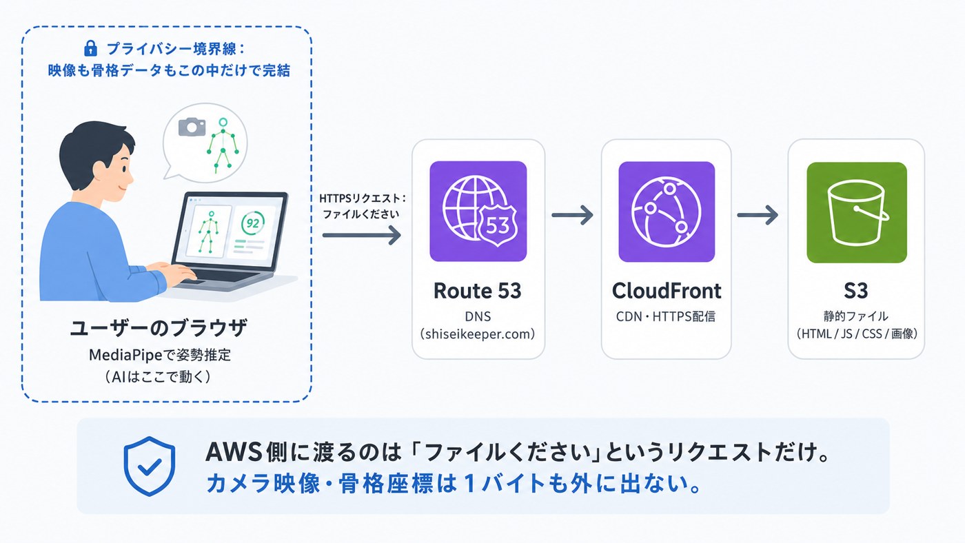 ShiseiKeeperの構成図。ユーザーのブラウザ内でMediaPipeが姿勢推定し、AWSのRoute 53・CloudFront・S3は静的ファイルの配信だけを担う